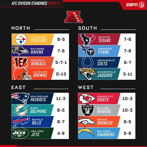 espn afc standings|nfl standings by team.